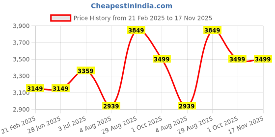 tatacliq.com Arrow Green Slim Fit Self Pattern Blazer arrow Price History Graph from 21 Feb 2025 to 17 Nov 2025