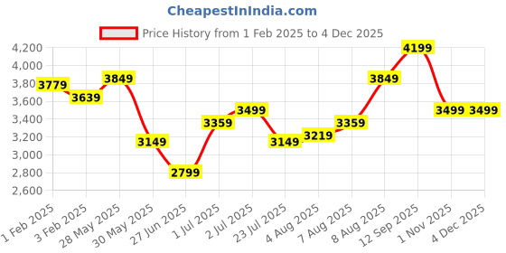 tatacliq.com Arrow Green Slim Fit Self Pattern Blazer arrow Price History Graph from 1 Feb 2025 to 1 Nov 2025