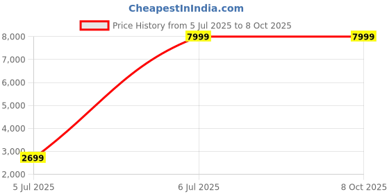 tatacliq.com Arrow Green Slim Fit Self Pattern Blazer arrow Price History Graph from 5 Jul 2025 to 8 Oct 2025