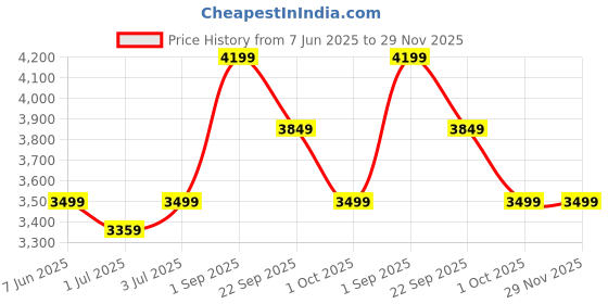 tatacliq.com Arrow Green Slim Fit Self Pattern Blazer arrow Price History Graph from 7 Jun 2025 to 29 Nov 2025