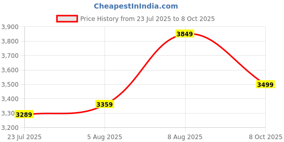 tatacliq.com Arrow Green Slim Fit Self Pattern Blazer arrow Price History Graph from 23 Jul 2025 to 8 Oct 2025
