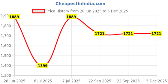 tatacliq.com Arrow Green Slim Fit Self Pattern Trousers arrow Price History Graph from 28 Jun 2025 to 5 Dec 2025