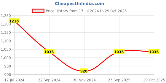tatacliq.com Arrow Green Slim Fit Striped Shirt arrow Price History Graph from 17 Jul 2024 to 28 Oct 2025