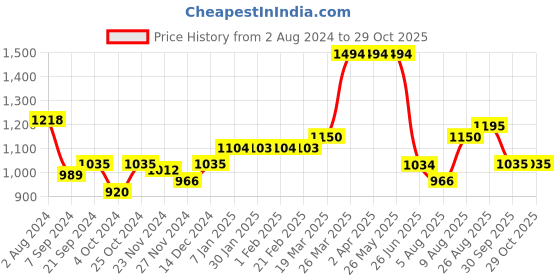 tatacliq.com Arrow Green Slim Fit Striped Shirt arrow Price History Graph from 2 Aug 2024 to 29 Oct 2025