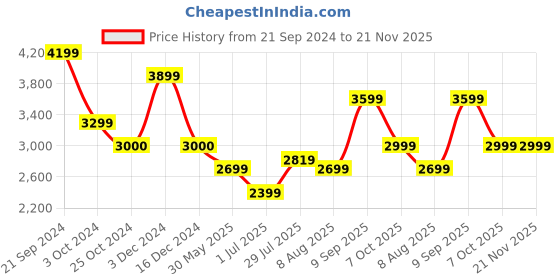 tatacliq.com Arrow Green Slim Fit Texture Blazer arrow Price History Graph from 21 Sep 2024 to 21 Nov 2025