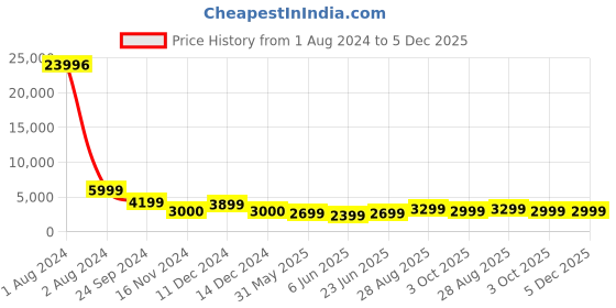 tatacliq.com Arrow Green Slim Fit Texture Blazer arrow Price History Graph from 1 Aug 2024 to 5 Dec 2025