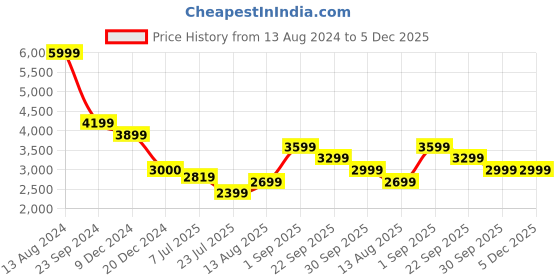 tatacliq.com Arrow Green Slim Fit Texture Blazer arrow Price History Graph from 13 Aug 2024 to 5 Dec 2025