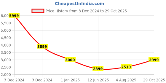 tatacliq.com Arrow Green Slim Fit Texture Blazer arrow Price History Graph from 3 Dec 2024 to 29 Oct 2025