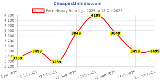tatacliq.com Arrow Green Slim Fit Texture Blazer arrow Price History Graph from 1 Jul 2025 to 13 Oct 2025