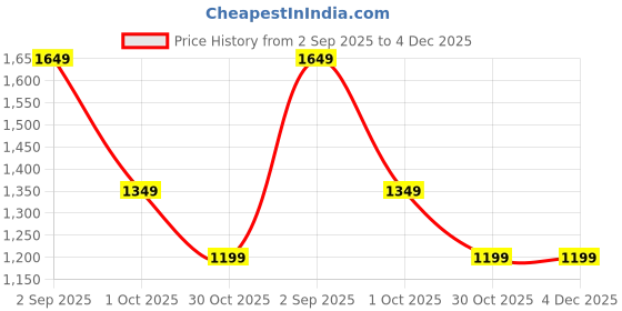 tatacliq.com Arrow Green Slim Fit Texture Trousers arrow Price History Graph from 2 Sep 2025 to 4 Dec 2025