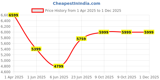 tatacliq.com Arrow Green Slim Fit Texture Two Piece Suit arrow Price History Graph from 1 Apr 2025 to 1 Dec 2025
