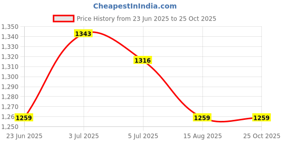 tatacliq.com Arrow Green Slim Fit Trousers arrow Price History Graph from 23 Jun 2025 to 25 Oct 2025
