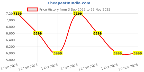 tatacliq.com Arrow Green Terylene Tailored Fit Formal Suit arrow Price History Graph from 3 Sep 2025 to 29 Nov 2025