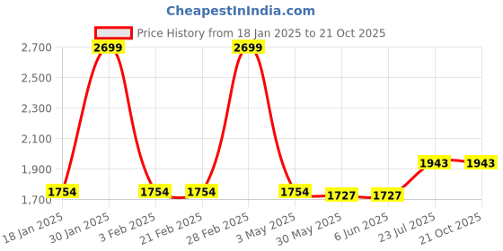 tatacliq.com Arrow Grey Cotton Regular fit Abstract Shirt arrow Price History Graph from 18 Jan 2025 to 21 Oct 2025