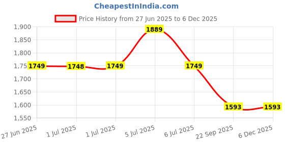 tatacliq.com Arrow Grey Cotton Regular Fit Checks Formal Shirt arrow Price History Graph from 27 Jun 2025 to 4 Dec 2025