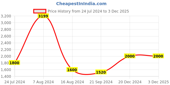 tatacliq.com Arrow Grey Cotton Regular Fit Checks Shirt arrow Price History Graph from 24 Jul 2024 to 3 Dec 2025
