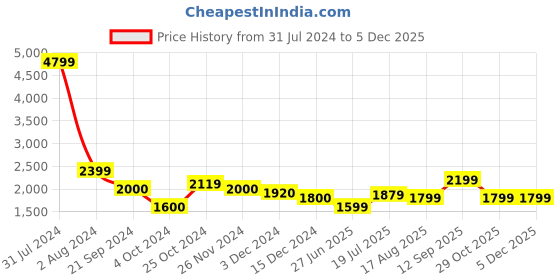 tatacliq.com Arrow Grey Cotton Regular Fit Checks Shirt arrow Price History Graph from 31 Jul 2024 to 3 Dec 2025