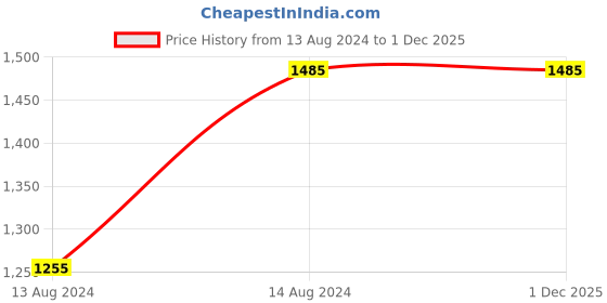 tatacliq.com Arrow Grey Cotton Regular Fit Checks Shirt arrow Price History Graph from 13 Aug 2024 to 29 Nov 2025