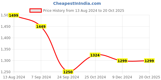 tatacliq.com Arrow Grey Cotton Regular Fit Checks Shirt arrow Price History Graph from 13 Aug 2024 to 18 Oct 2025
