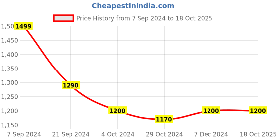 tatacliq.com Arrow Grey Cotton Regular Fit Checks Shirt arrow Price History Graph from 7 Sep 2024 to 18 Oct 2025