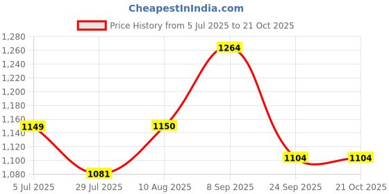 tatacliq.com Arrow Grey Cotton Regular fit Floral Shirt arrow Price History Graph from 5 Jul 2025 to 21 Oct 2025