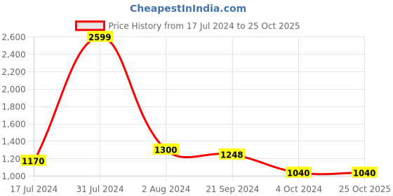 tatacliq.com Arrow Grey Cotton Regular Fit Joggers arrow Price History Graph from 17 Jul 2024 to 25 Oct 2025