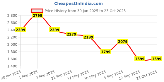 tatacliq.com Arrow Grey Cotton Regular Fit Printed Polo T-Shirt arrow Price History Graph from 30 Jan 2025 to 23 Oct 2025