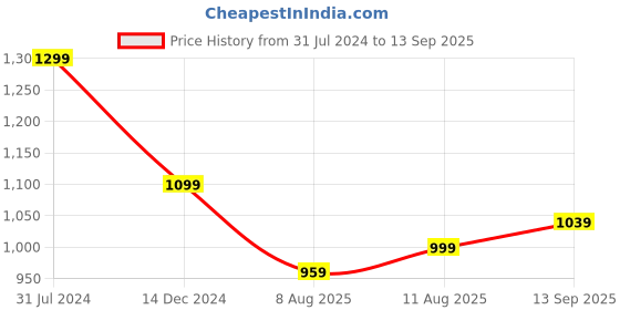 tatacliq.com Arrow Grey Cotton Regular Fit Printed Shirt arrow Price History Graph from 31 Jul 2024 to 13 Sep 2025