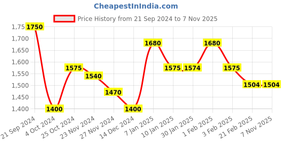tatacliq.com Arrow Grey Cotton Regular Fit Printed Shirt arrow Price History Graph from 21 Sep 2024 to 6 Nov 2025