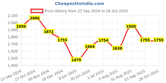 tatacliq.com Arrow Grey Cotton Regular Fit Printed Shirt arrow Price History Graph from 23 Sep 2024 to 25 Oct 2025