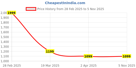 tatacliq.com Arrow Grey Cotton Regular Fit Printed Shirt arrow Price History Graph from 28 Feb 2025 to 3 Nov 2025