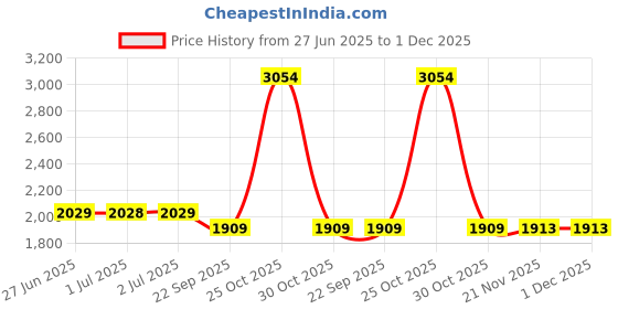 tatacliq.com Arrow Grey Cotton Regular Fit Printed Shirt arrow Price History Graph from 27 Jun 2025 to 1 Dec 2025
