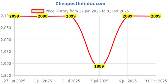 tatacliq.com Arrow Grey Cotton Regular fit Self Formal Shirt arrow Price History Graph from 27 Jun 2025 to 30 Oct 2025