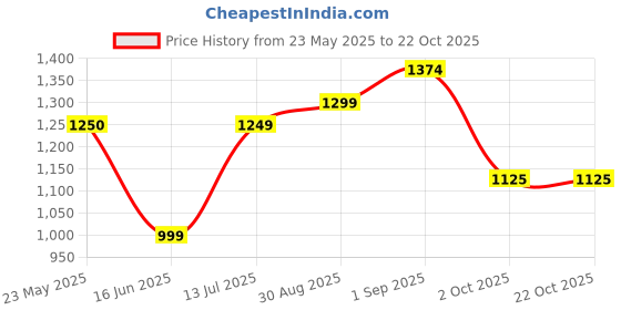 tatacliq.com Arrow Grey Cotton Regular Fit Self Pattern Polo T-Shirt arrow Price History Graph from 23 May 2025 to 22 Oct 2025