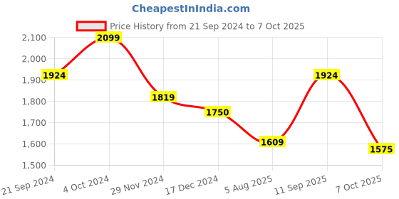 tatacliq.com Arrow Grey Cotton Regular Fit Self Pattern Shirt arrow Price History Graph from 21 Sep 2024 to 7 Oct 2025