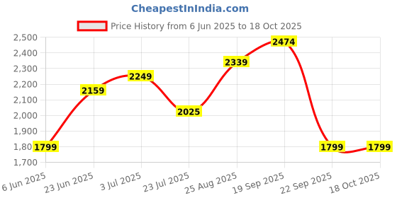 tatacliq.com Arrow Grey Cotton Regular Fit Self Pattern Shirt arrow Price History Graph from 6 Jun 2025 to 18 Oct 2025