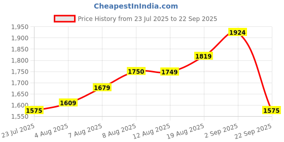 tatacliq.com Arrow Grey Cotton Regular Fit Self Pattern Shirt arrow Price History Graph from 23 Jul 2025 to 22 Sep 2025