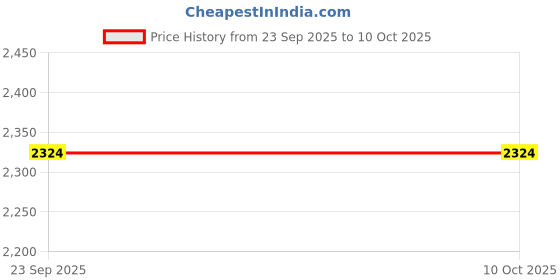 tatacliq.com Arrow Grey Cotton Regular Fit Self Pattern Shirt arrow Price History Graph from 23 Sep 2025 to 8 Oct 2025