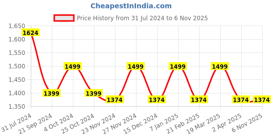 tatacliq.com Arrow Grey Cotton Regular Fit Shirt arrow Price History Graph from 31 Jul 2024 to 6 Nov 2025
