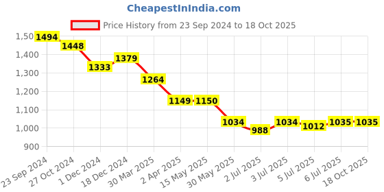 tatacliq.com Arrow Grey Cotton Regular Fit Shirt arrow Price History Graph from 23 Sep 2024 to 18 Oct 2025