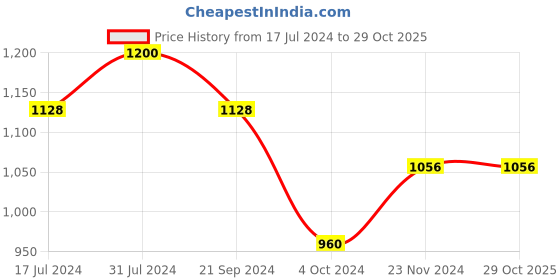 tatacliq.com Arrow Grey Cotton Regular Fit Striped Polo T-Shirt arrow Price History Graph from 17 Jul 2024 to 28 Oct 2025