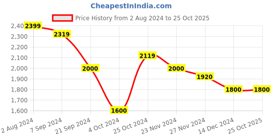 tatacliq.com Arrow Grey Cotton Regular Fit Striped Shirt arrow Price History Graph from 2 Aug 2024 to 24 Oct 2025