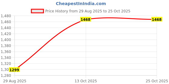 tatacliq.com Arrow Grey Cotton Regular Fit Striped Shirt arrow Price History Graph from 29 Aug 2025 to 24 Oct 2025