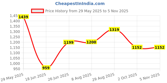 tatacliq.com Arrow Grey Cotton Regular fit Stripes Shirt arrow Price History Graph from 29 May 2025 to 4 Nov 2025