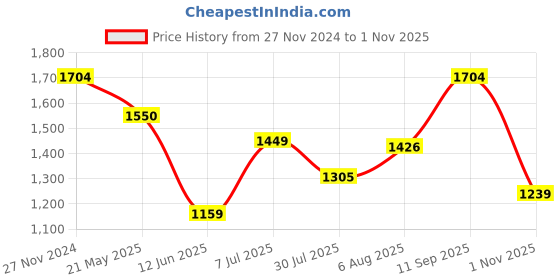 tatacliq.com Arrow Grey Cotton Regular Fit Texture Shirt arrow Price History Graph from 27 Nov 2024 to 1 Nov 2025