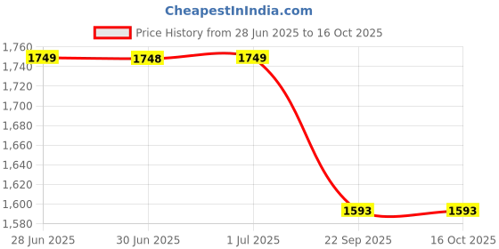 tatacliq.com Arrow Grey Cotton Regular Fit Texture Shirt arrow Price History Graph from 28 Jun 2025 to 15 Oct 2025