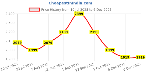 tatacliq.com Arrow Grey Cotton Regular Fit Texture Sweatshirt arrow Price History Graph from 10 Jul 2025 to 5 Dec 2025