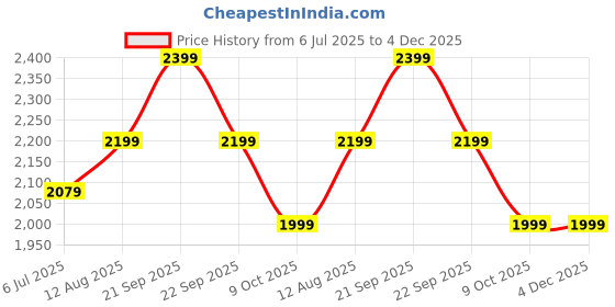 tatacliq.com Arrow Grey Cotton Regular Fit Texture Sweatshirt arrow Price History Graph from 6 Jul 2025 to 4 Dec 2025