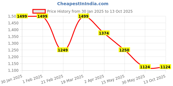 tatacliq.com Arrow Grey Cotton Regular Fit Texture Trousers arrow Price History Graph from 30 Jan 2025 to 12 Oct 2025