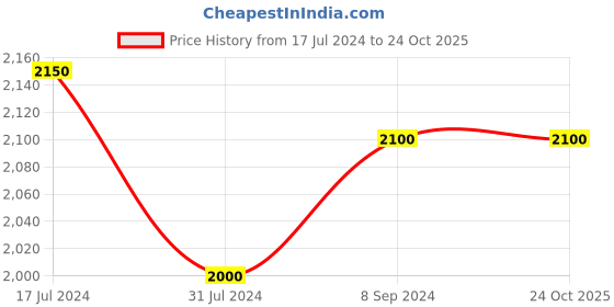tatacliq.com Arrow Grey Cotton Regular Fit Trousers arrow Price History Graph from 17 Jul 2024 to 22 Oct 2025